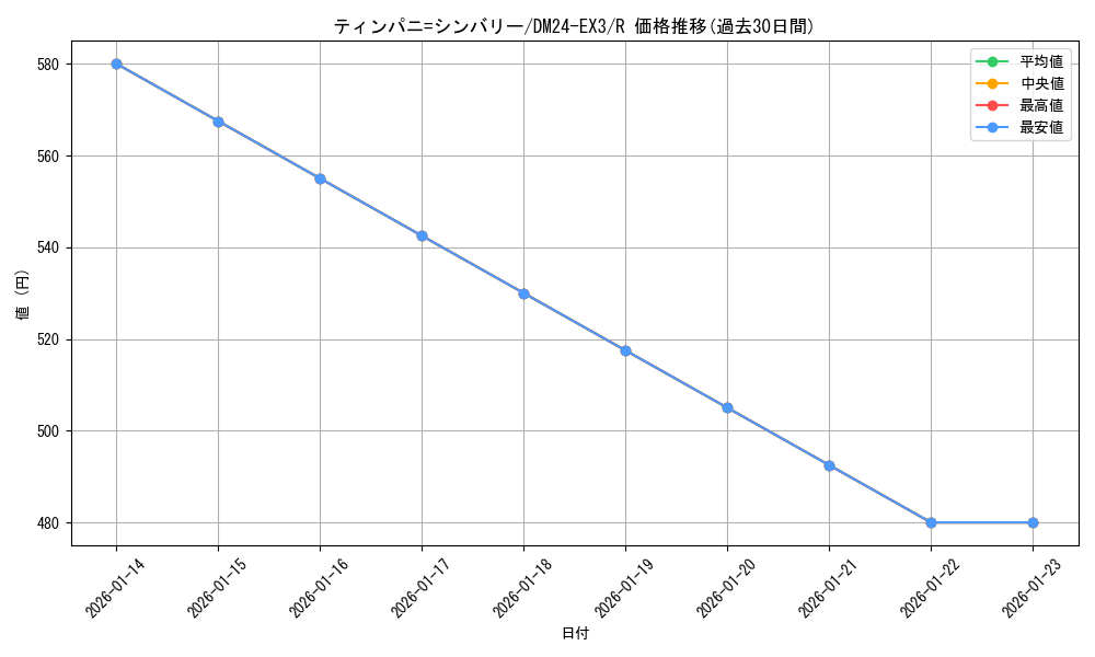 card_60168_series_65391_rarity_101829_graph
