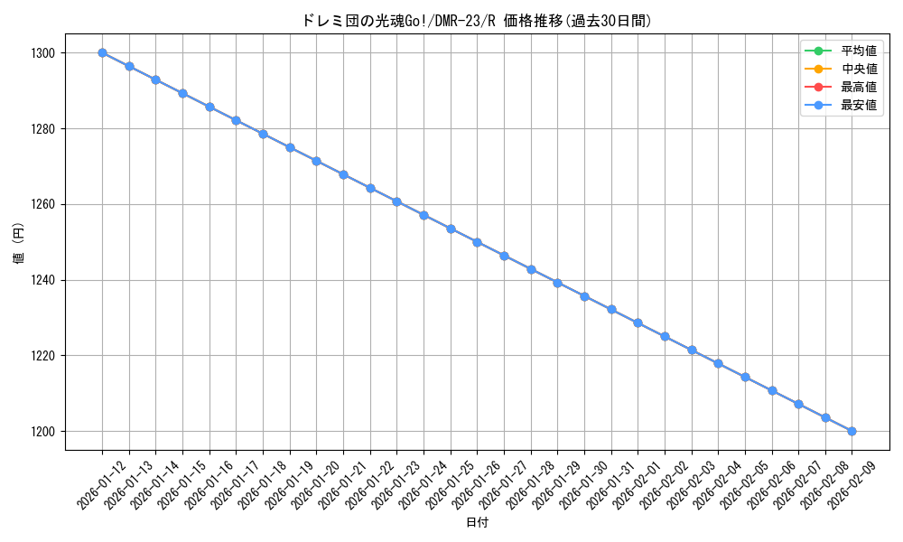 card_61541_series_65456_rarity_101829_graph