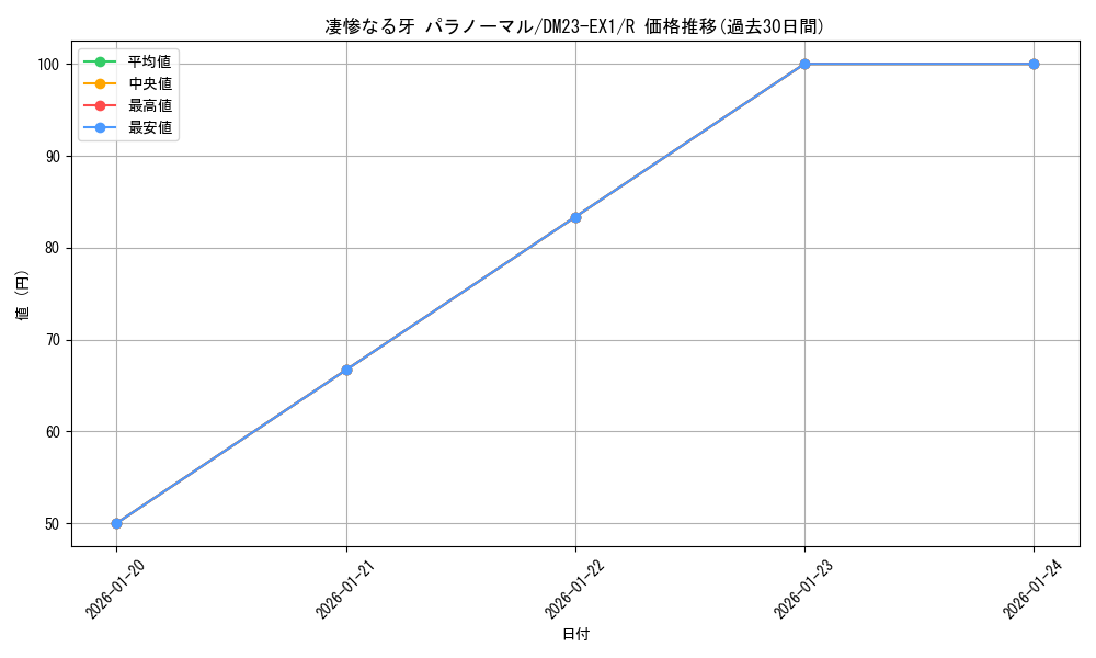 card_63540_series_65403_rarity_101829_graph