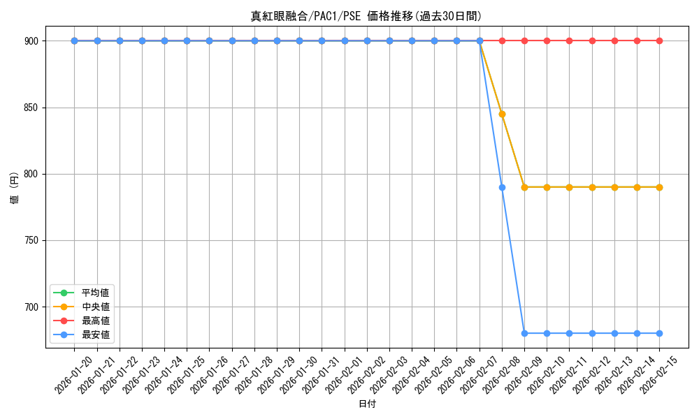 card_6609_series_7610_rarity_8_graph