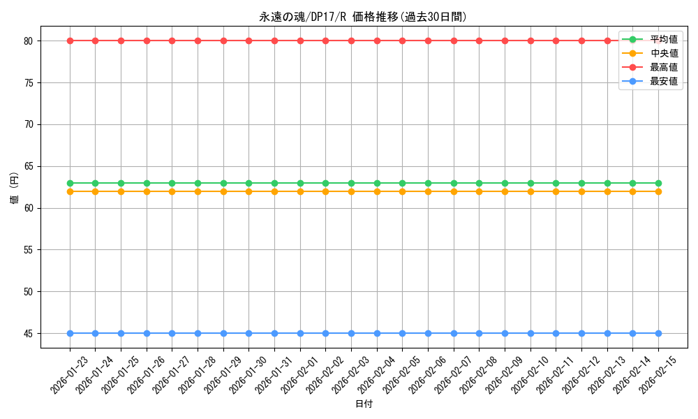 card_6713_series_13356_rarity_62_graph