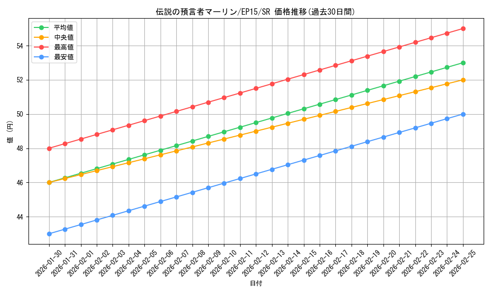 card_6728_series_14422_rarity_3_graph