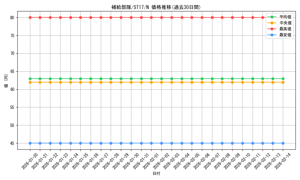 card_7221_series_12185_rarity_1_graph