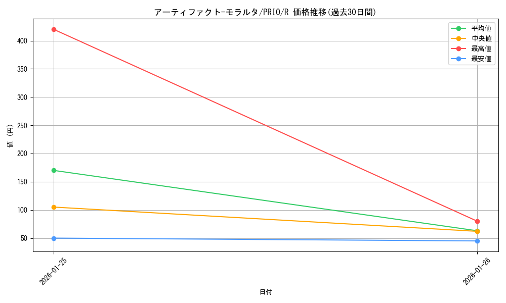 card_7247_series_16801_rarity_62_graph