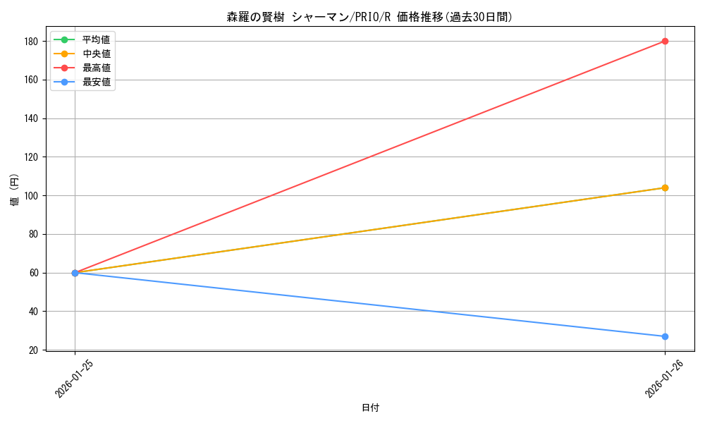 card_7278_series_16801_rarity_62_graph