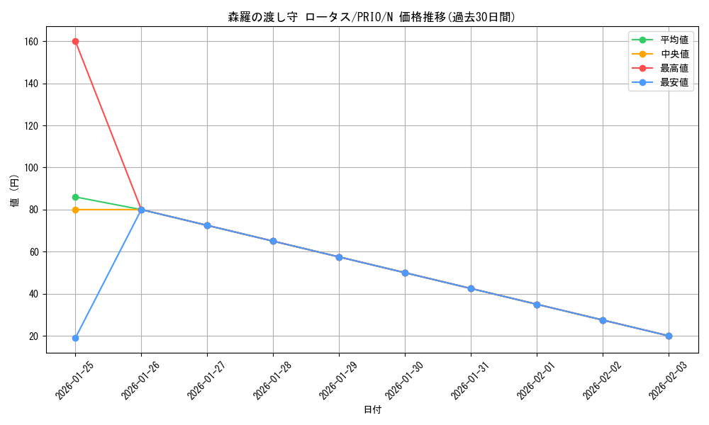 card_7283_series_16801_rarity_1_graph