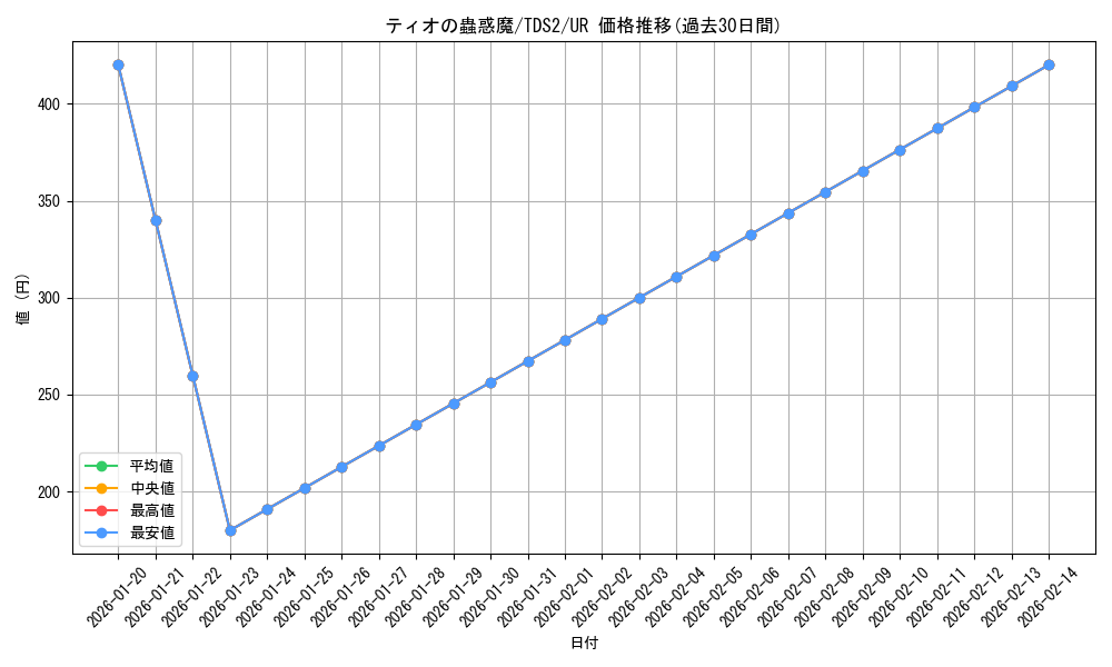 card_7292_series_3218_rarity_7_graph