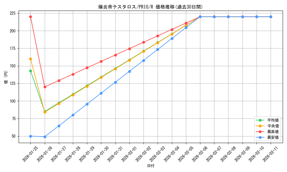 card_7304_series_16801_rarity_62_graph