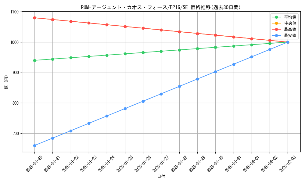 card_7355_series_17023_rarity_5_graph