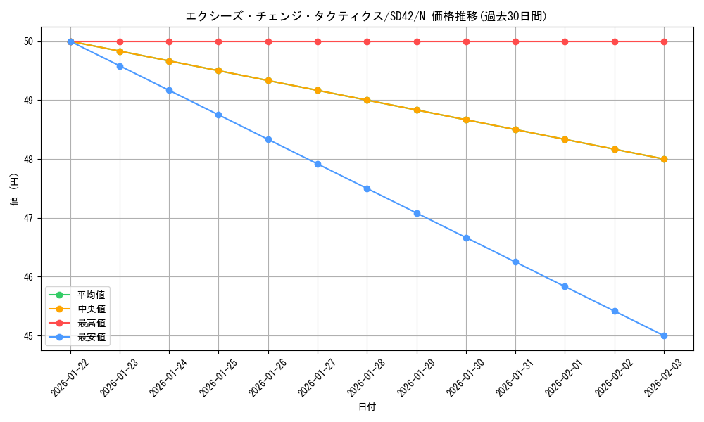 card_7458_series_5437_rarity_1_graph