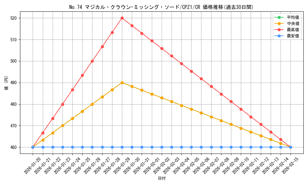 card_7519_series_17389_rarity_1299_graph