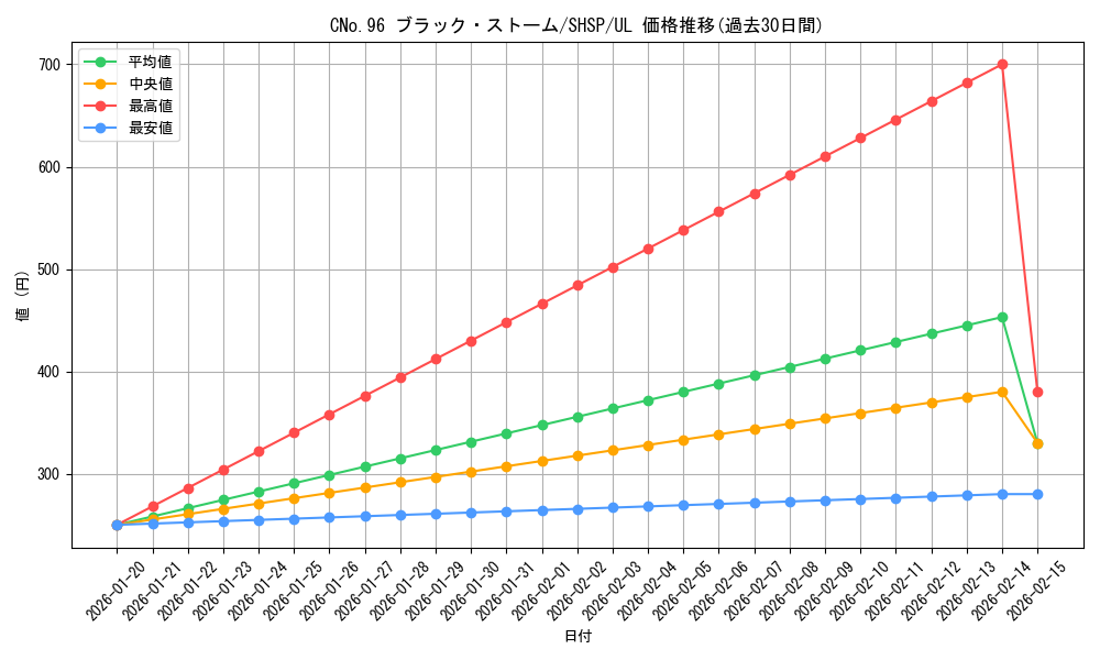 card_7547_series_17468_rarity_77_graph
