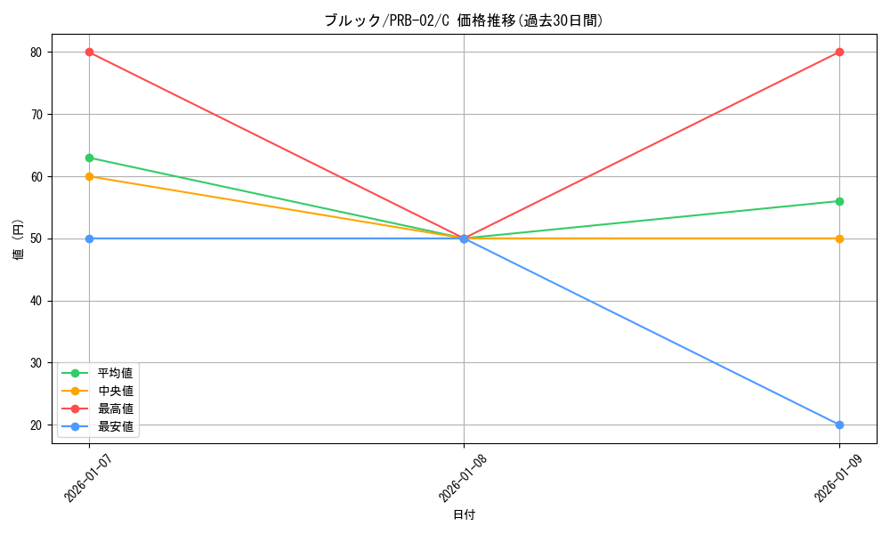 card_79805_series_66038_rarity_122619_graph