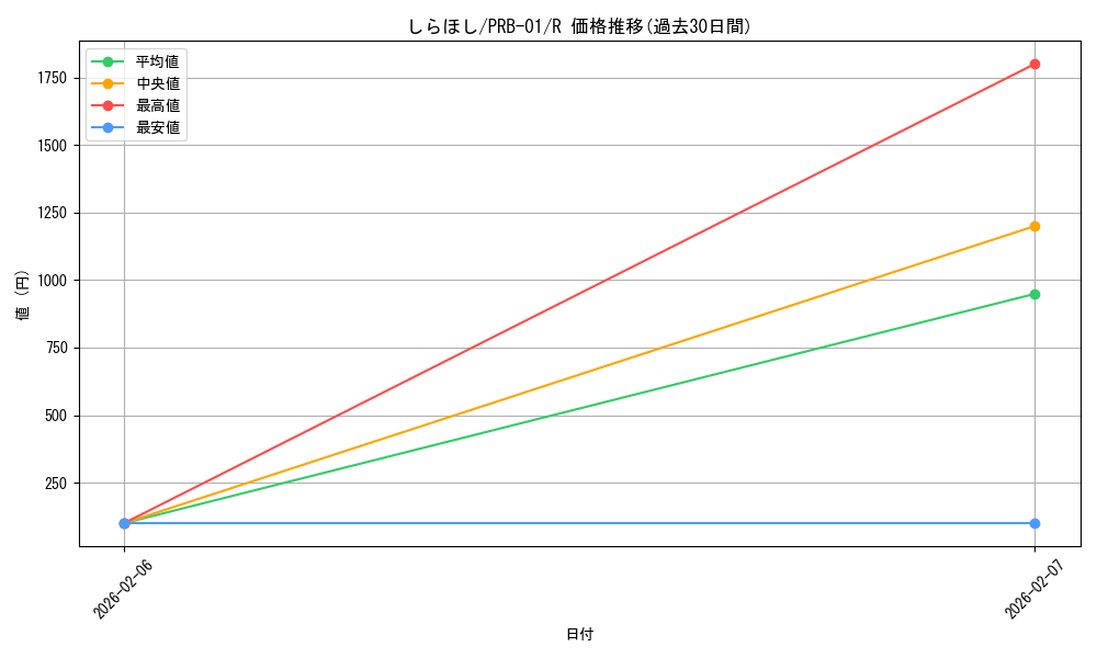 card_79809_series_66354_rarity_122622_graph