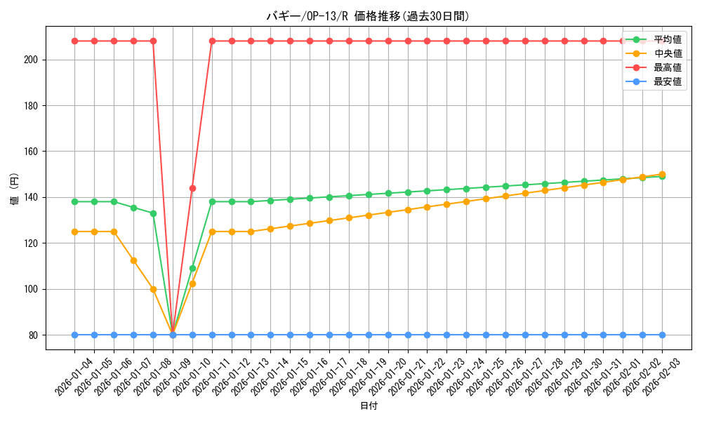 card_79822_series_66858_rarity_122622_graph