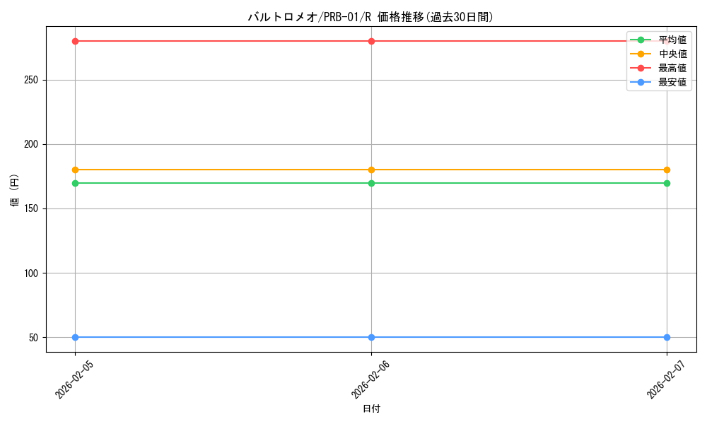 card_79892_series_66354_rarity_122622_graph