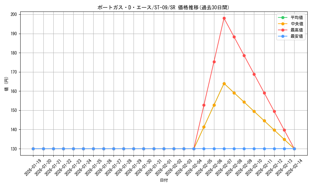 card_79907_series_69210_rarity_122621_graph