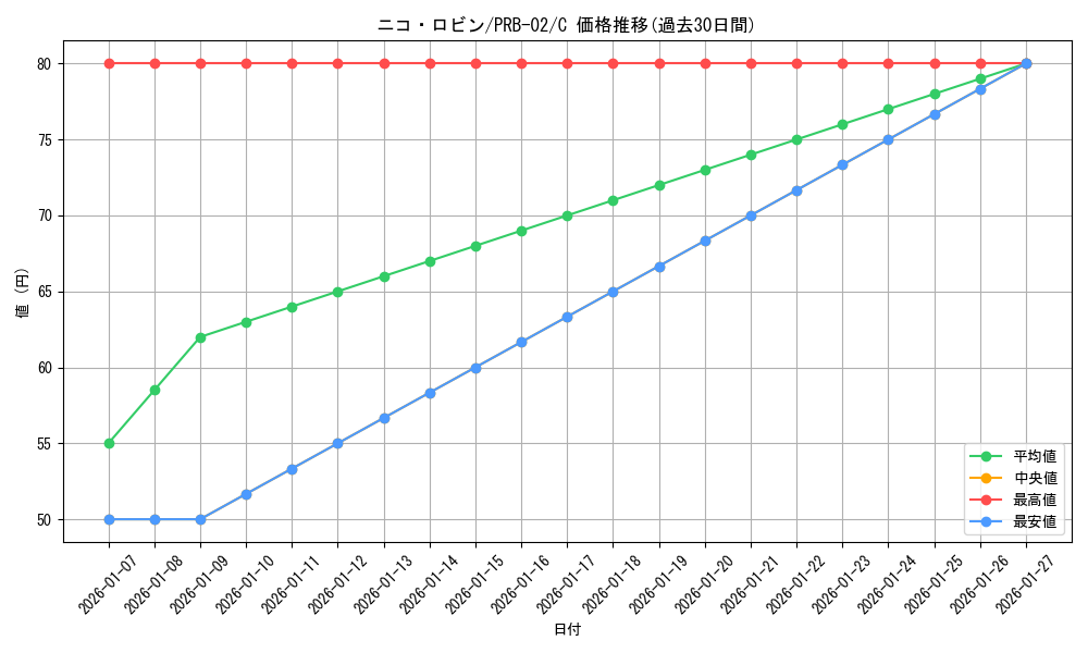 card_79929_series_66038_rarity_122619_graph