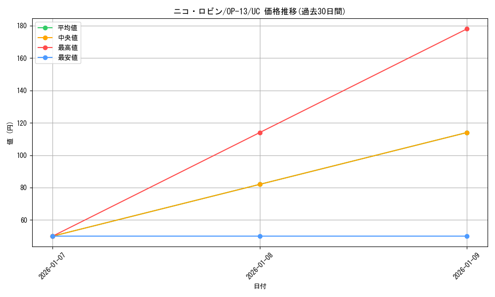 card_79929_series_66858_rarity_122637_graph