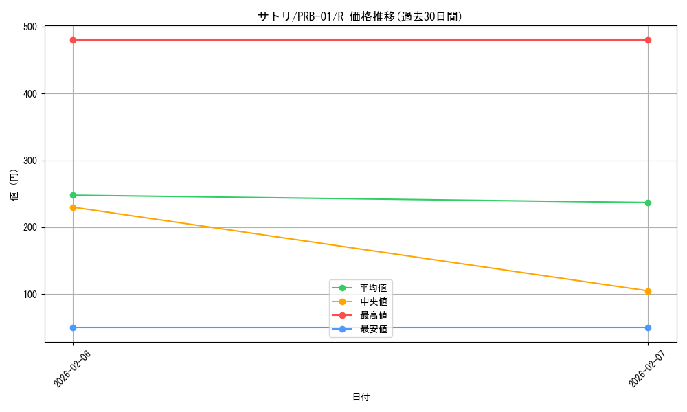 card_80300_series_66354_rarity_122622_graph