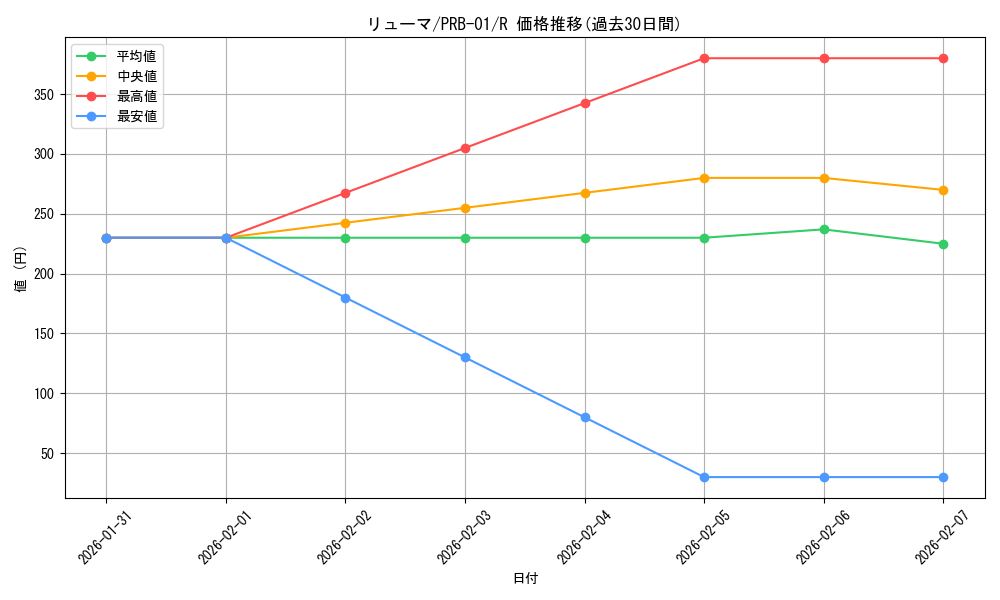 card_80330_series_66354_rarity_122622_graph