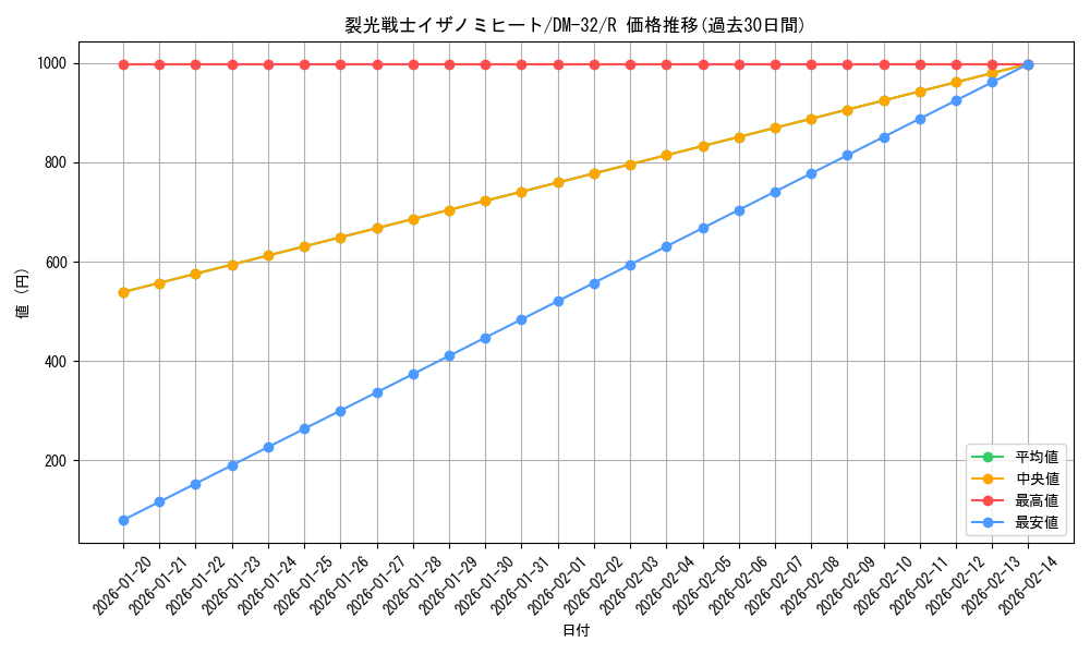 card_96766_series_65661_rarity_101829_graph