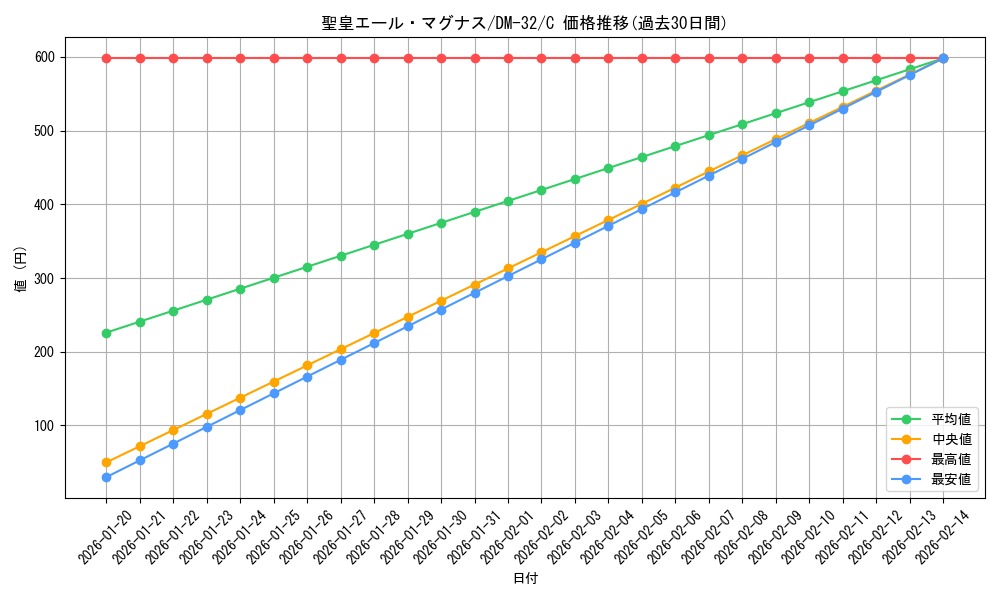 card_97847_series_65661_rarity_101888_graph
