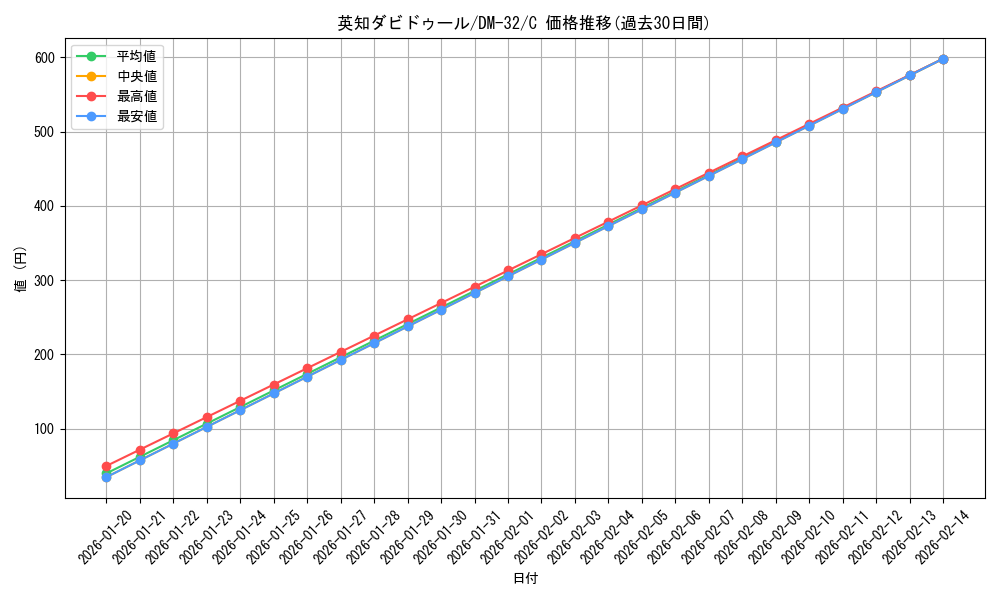 card_97870_series_65661_rarity_101888_graph