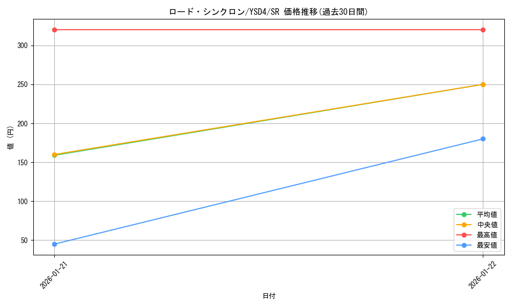 card_9902_series_22710_rarity_3_graph