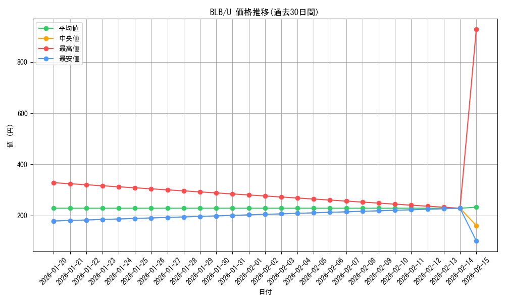 series_166941_rarity_323478_graph