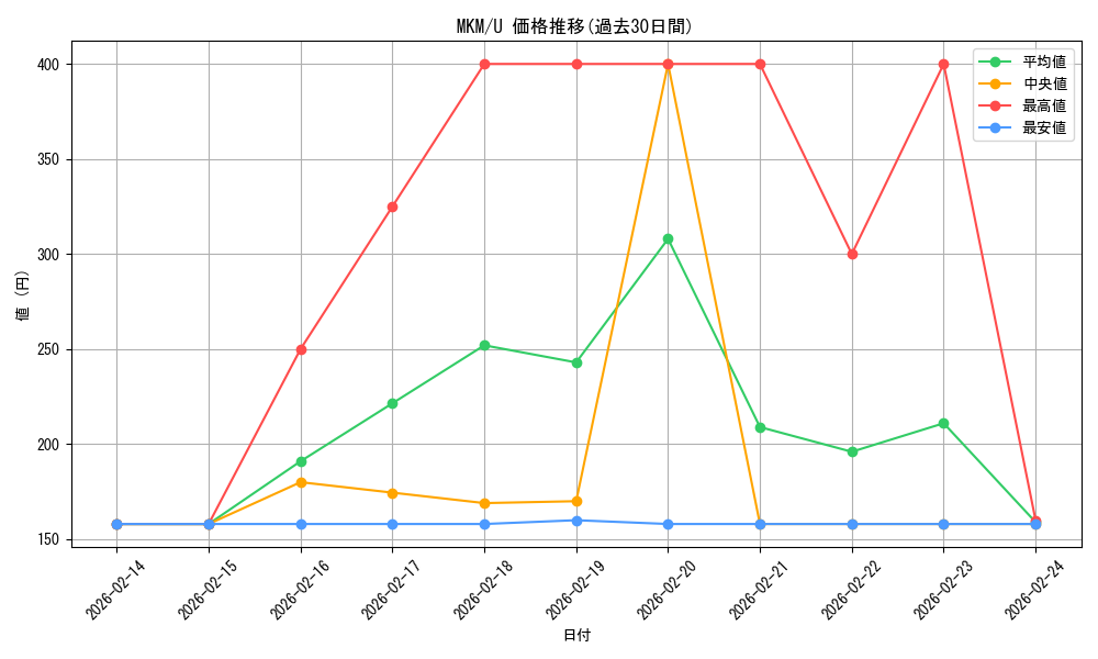 series_167712_rarity_323478_graph