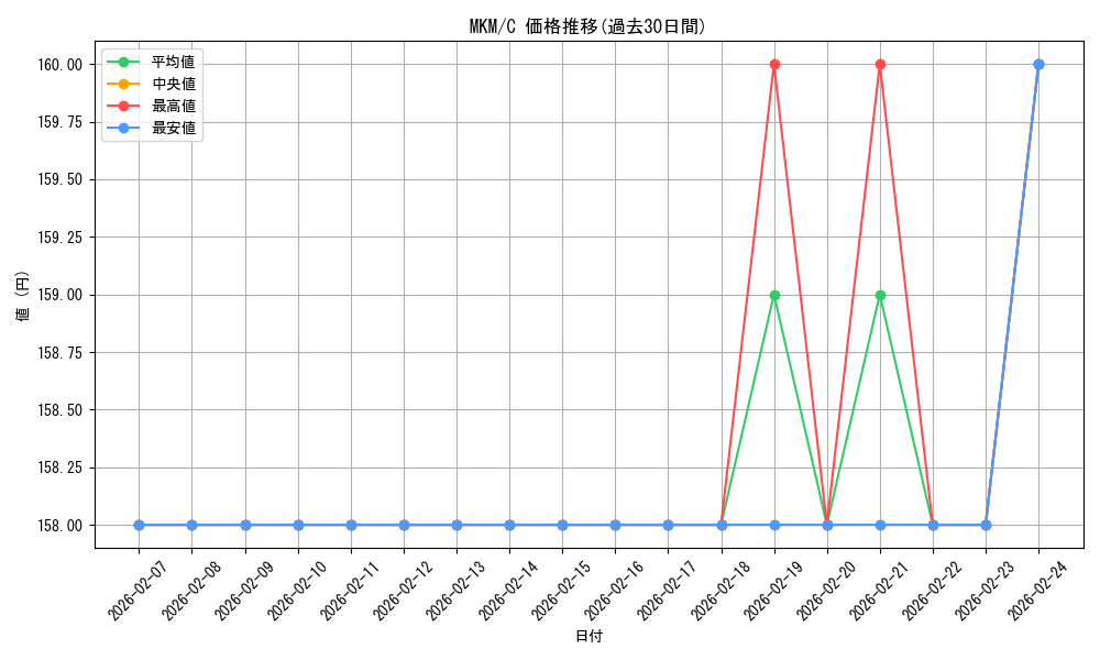 series_167712_rarity_323480_graph
