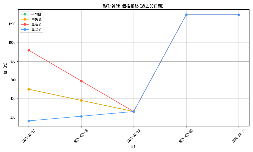 series_168935_rarity_323477_graph