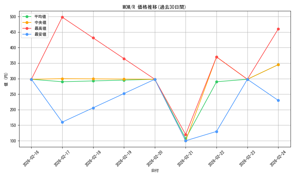 series_169165_rarity_323476_graph