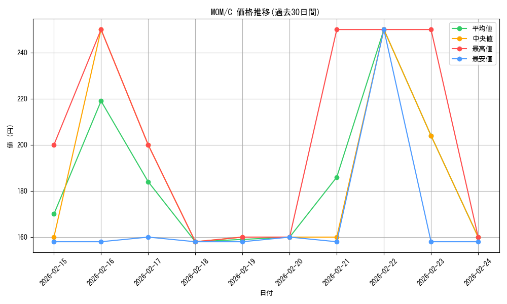 series_169165_rarity_323480_graph