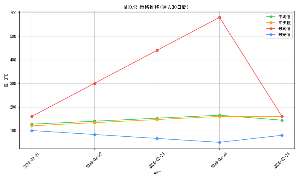 series_172121_rarity_323476_graph