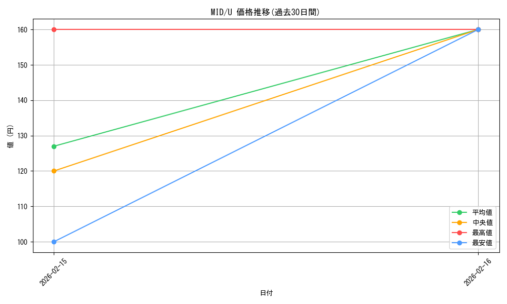series_172121_rarity_323478_graph