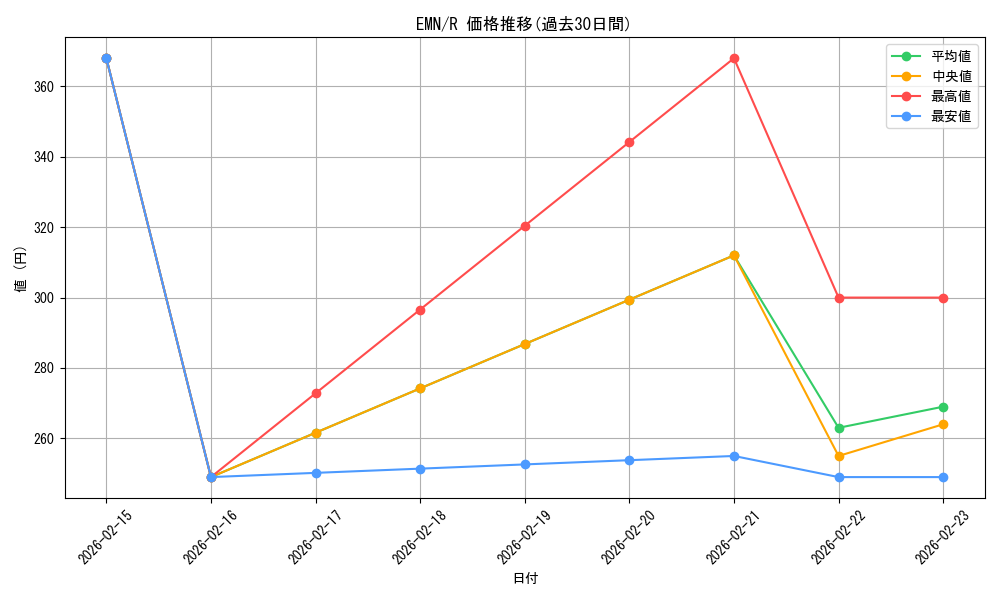 series_177487_rarity_323476_graph