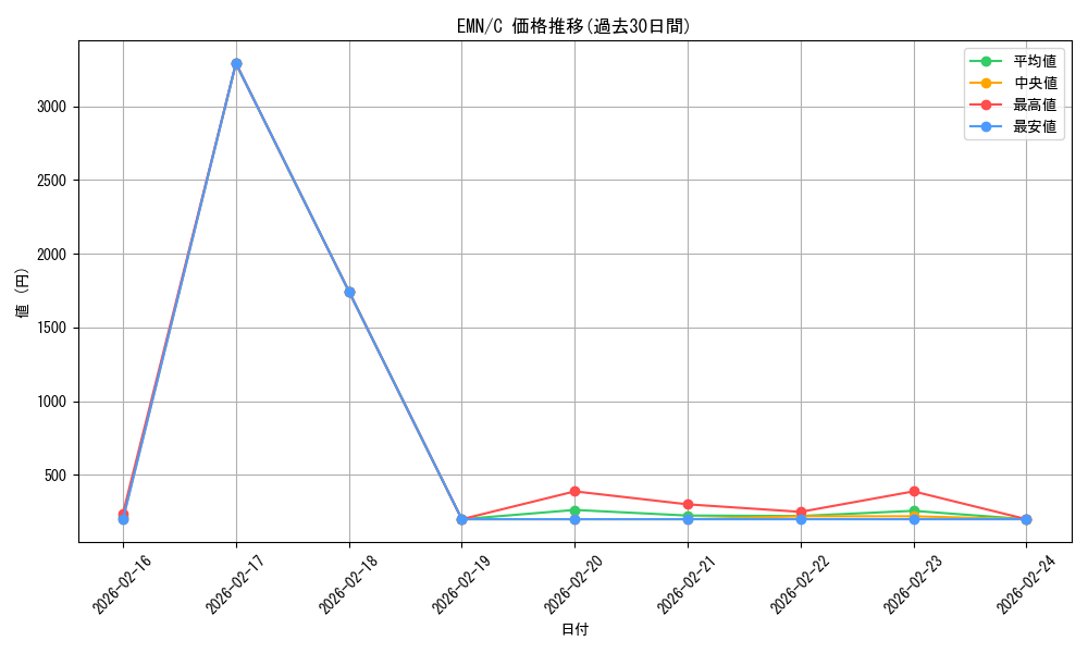 series_177487_rarity_323480_graph