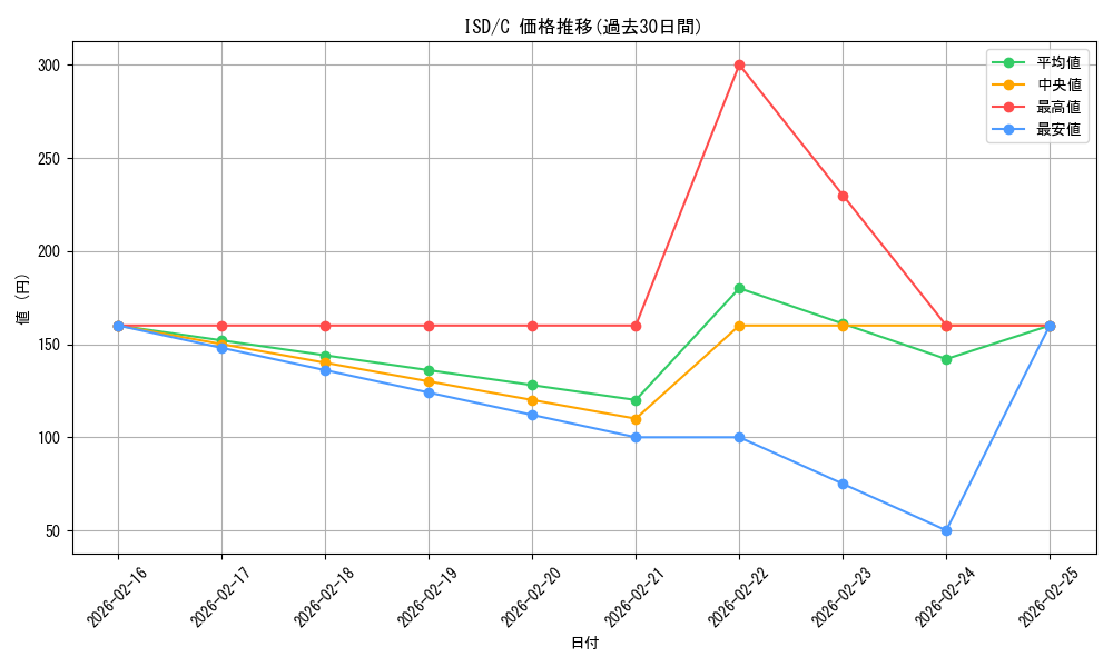 series_180856_rarity_323480_graph