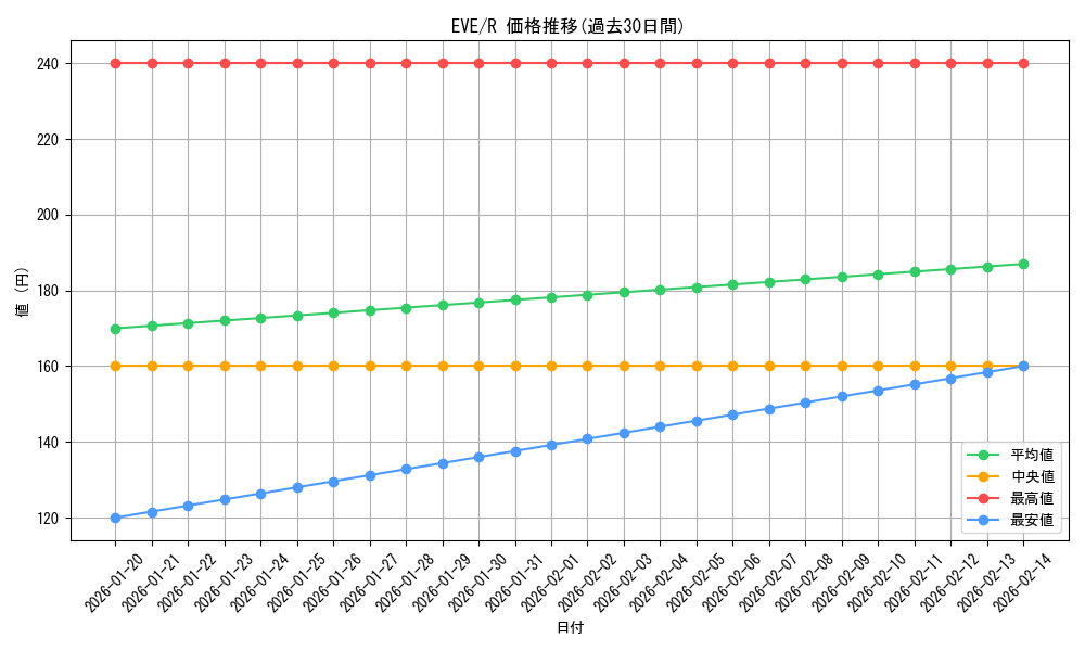 series_182914_rarity_323476_graph
