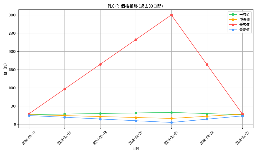 series_184026_rarity_323476_graph
