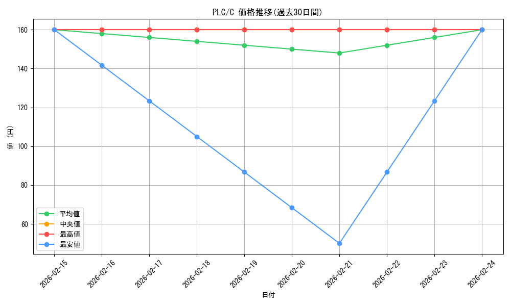 series_184026_rarity_323480_graph