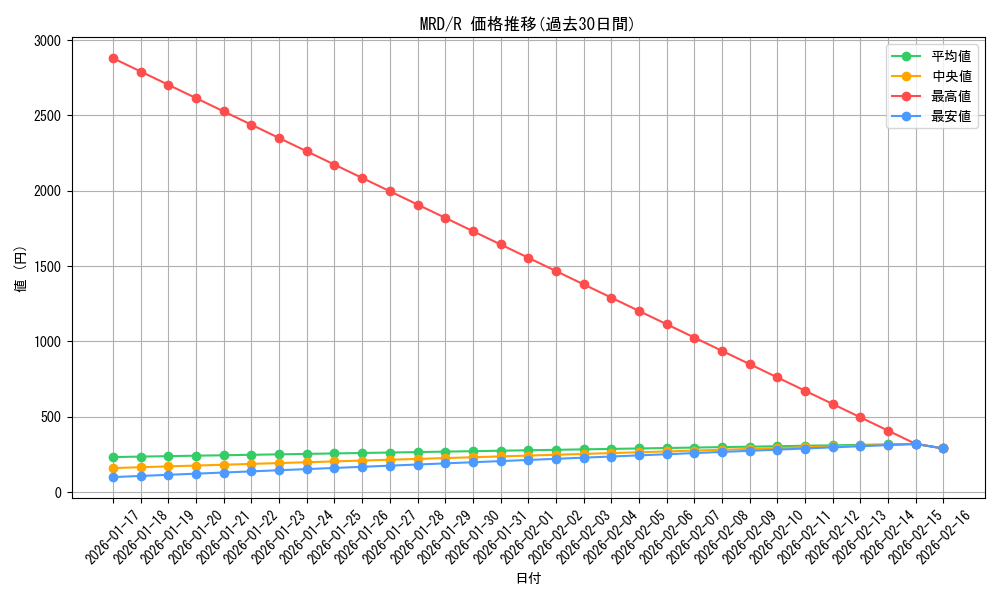 series_186230_rarity_323476_graph