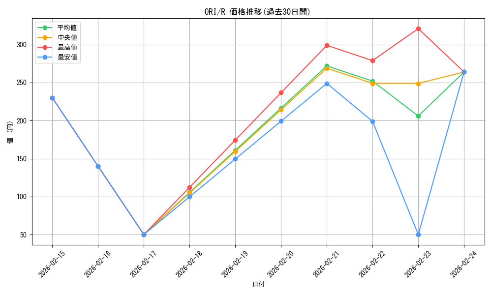 series_193578_rarity_323476_graph