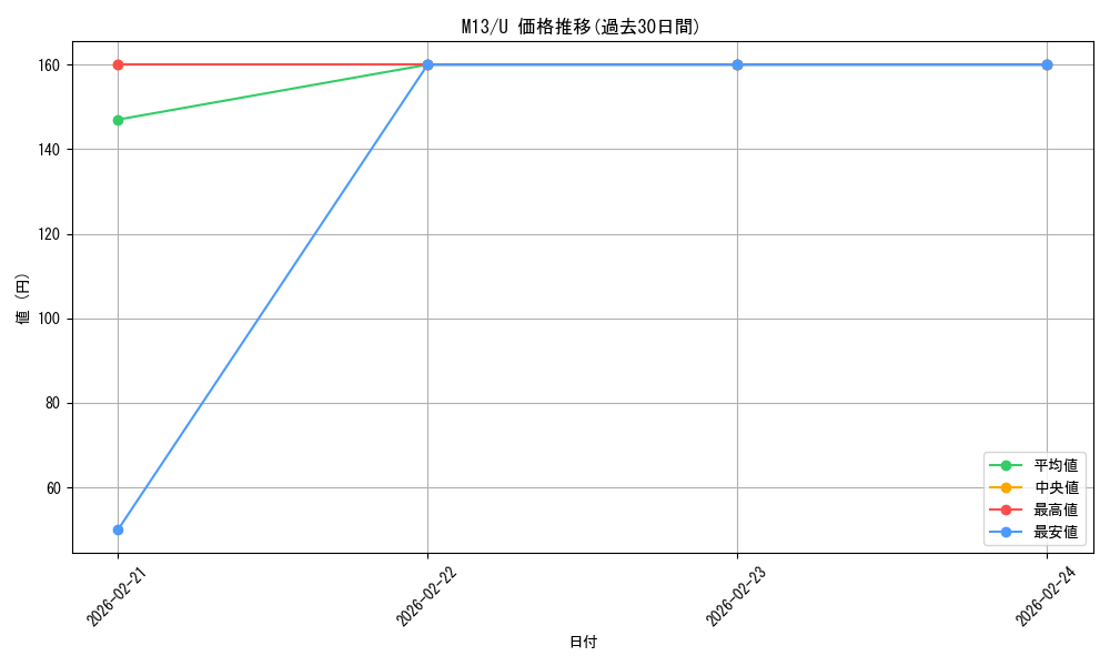 series_194383_rarity_323478_graph