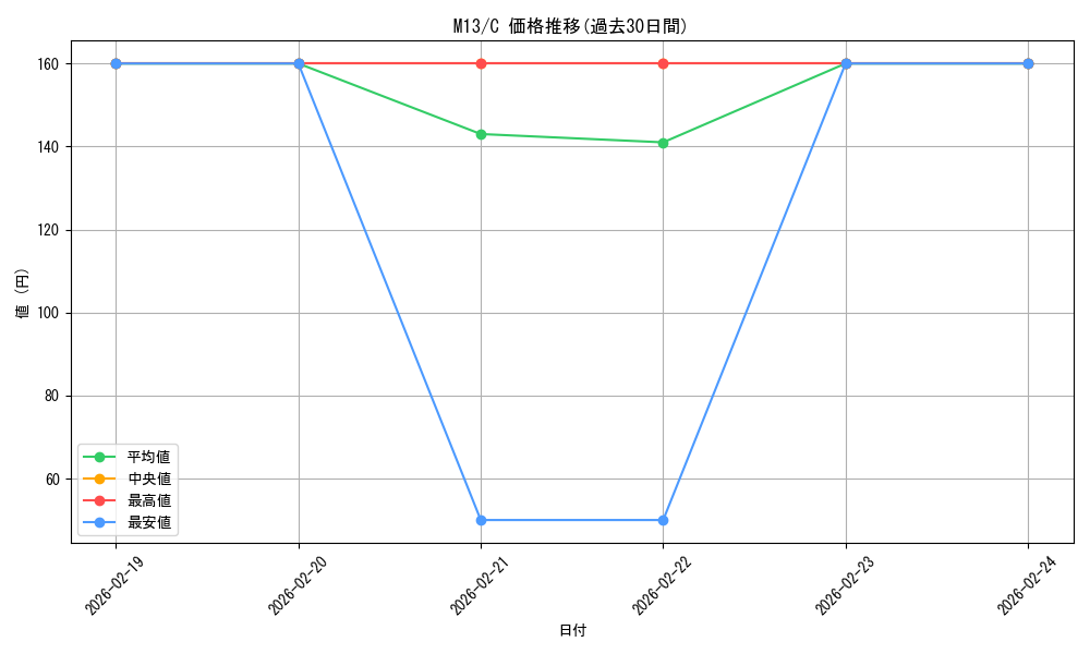 series_194383_rarity_323480_graph