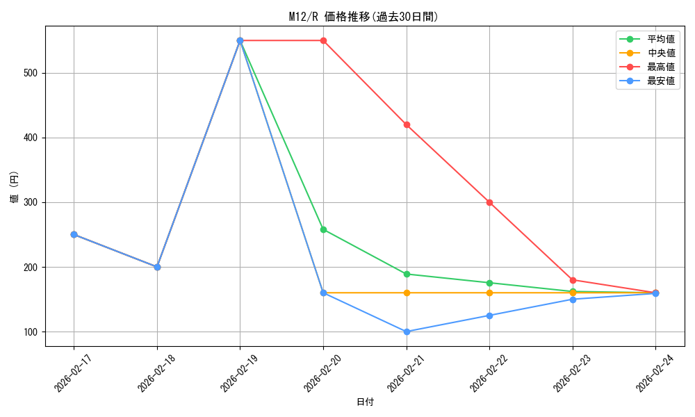series_194632_rarity_323476_graph