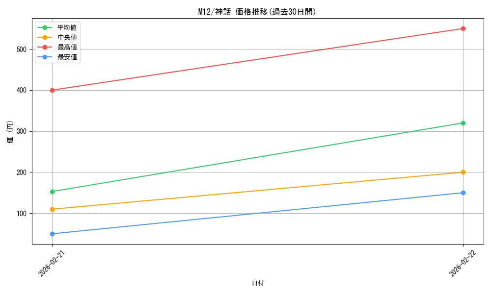 series_194632_rarity_323477_graph
