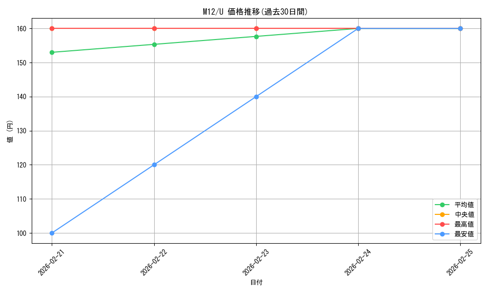 series_194632_rarity_323478_graph
